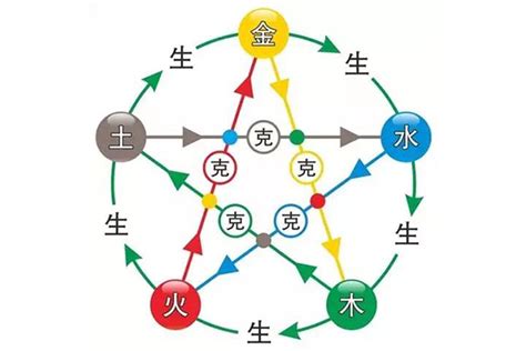 金木水火土相生相克图|五行相克